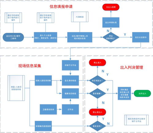 科技賦能，精準防疫 首都信息非接觸式進出管理系統為社區樓宇安全強力護航