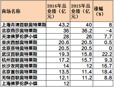 奧萊綜合體模式優(yōu)勢(shì)凸顯 真“奧萊”進(jìn)入白熱化競(jìng)爭時(shí)代